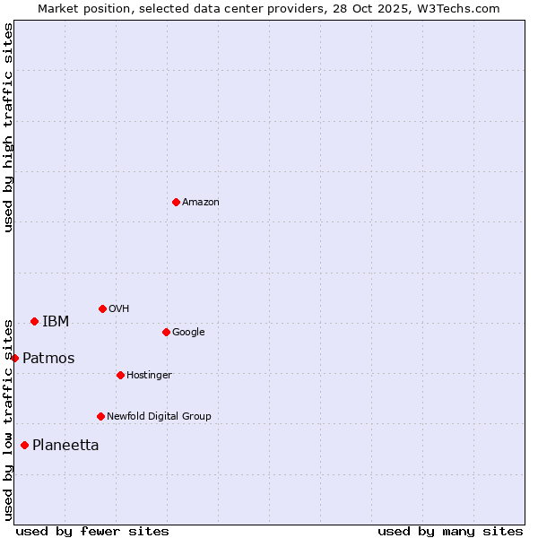 Market position of IBM vs. Planeetta vs. Patmos