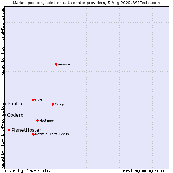 Market position of PlanetHoster vs. Root.lu vs. Codero