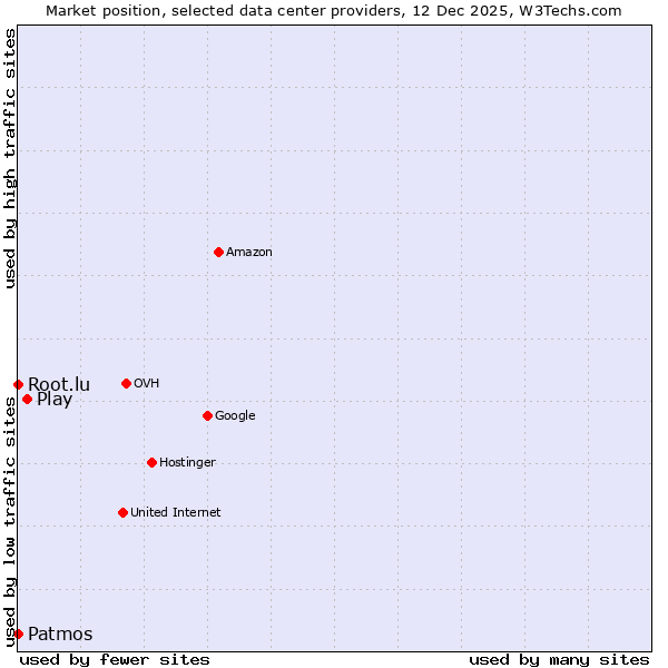 Market position of Play vs. Root.lu vs. Patmos