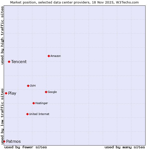 Market position of Tencent vs. Play vs. Patmos