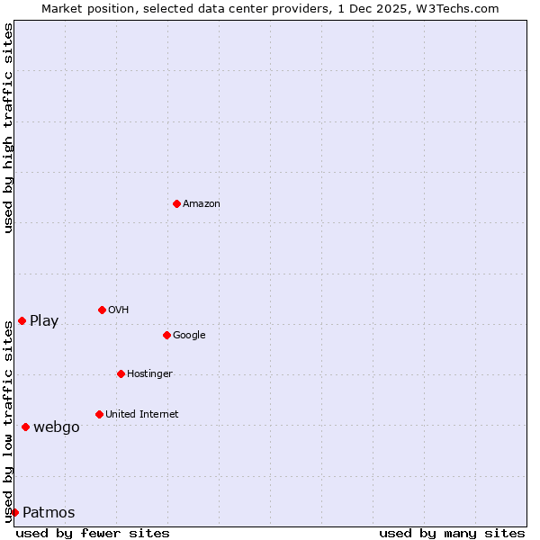 Market position of webgo vs. Play vs. Patmos