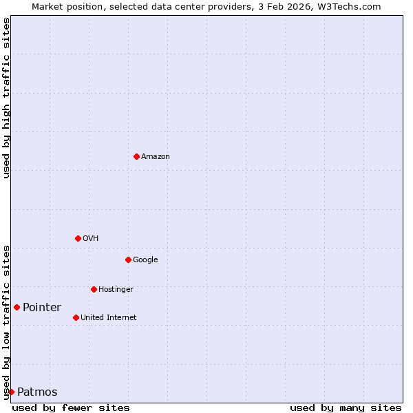 Market position of Pointer vs. Patmos