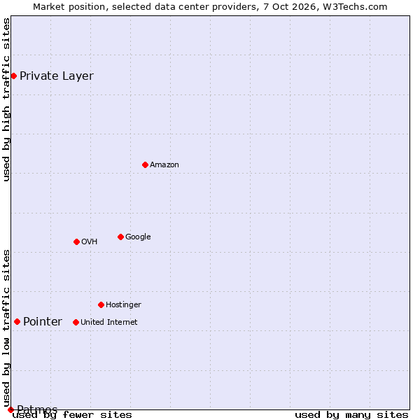 Market position of Pointer vs. Private Layer vs. Patmos