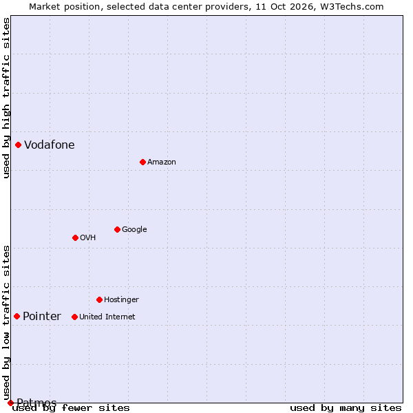 Market position of Vodafone vs. Pointer vs. Patmos