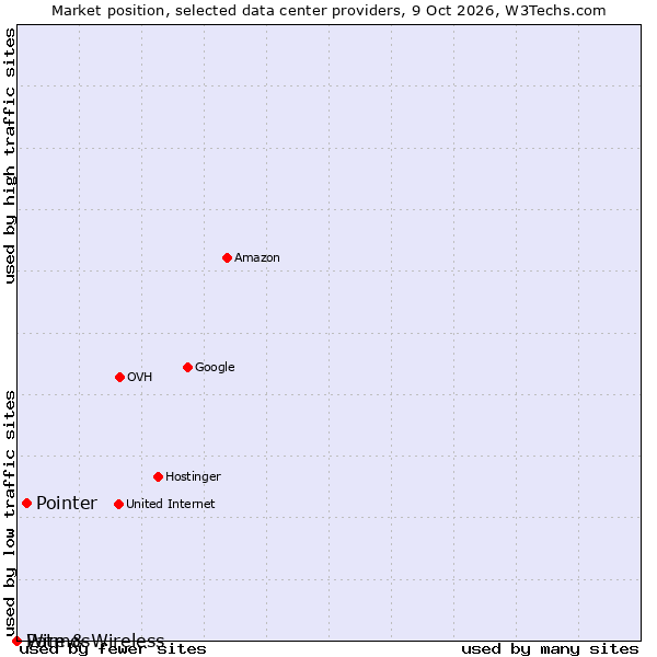 Market position of Pointer vs. Patmos vs. Wire & Wireless