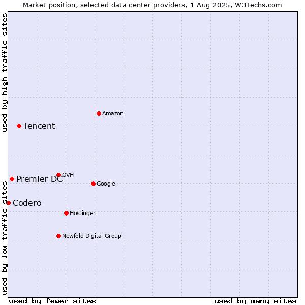 Market position of Tencent vs. Premier DC vs. Codero