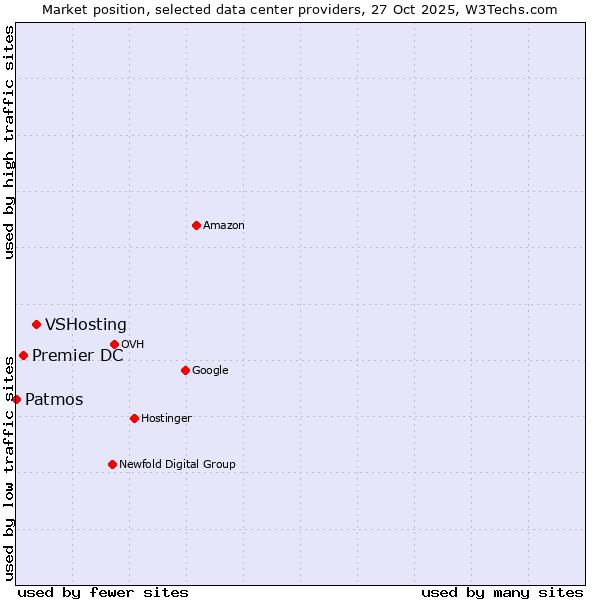 Market position of VSHosting vs. Premier DC vs. Patmos
