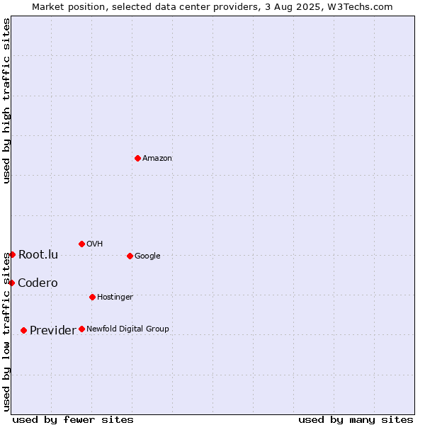 Market position of Previder vs. Root.lu vs. Codero