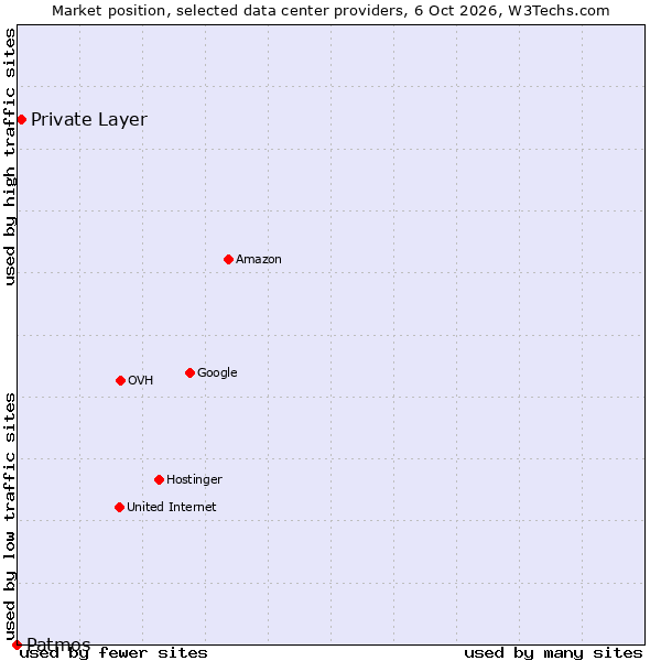 Market position of Private Layer vs. Patmos
