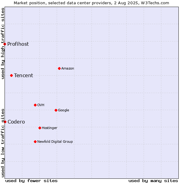 Market position of Tencent vs. Codero vs. Profihost
