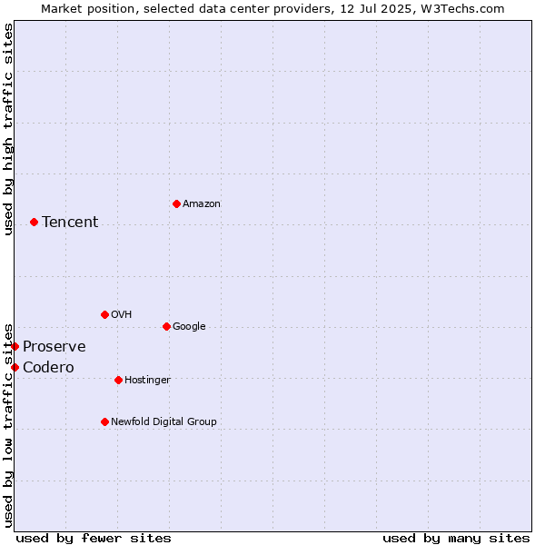 Market position of Tencent vs. Proserve vs. Codero