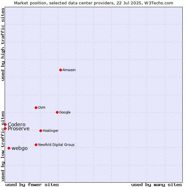 Market position of webgo vs. Proserve vs. Codero