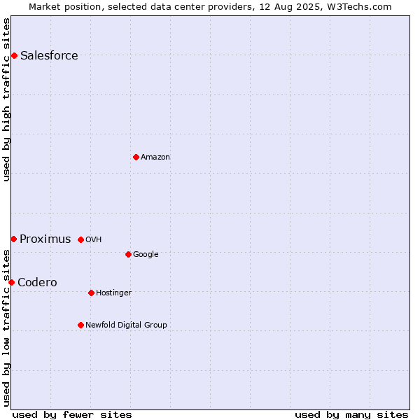 Market position of Salesforce vs. Proximus vs. Codero