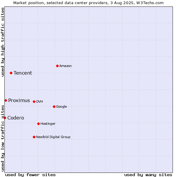 Market position of Tencent vs. Proximus vs. Codero