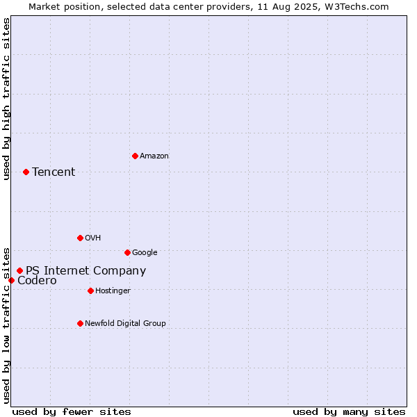 Market position of Tencent vs. PS Internet Company vs. Codero