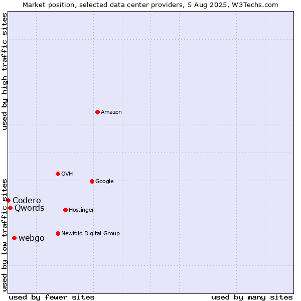 Market position of webgo vs. Qwords vs. Codero