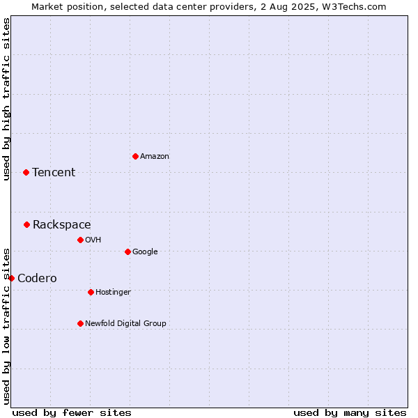 Market position of Rackspace vs. Tencent vs. Codero