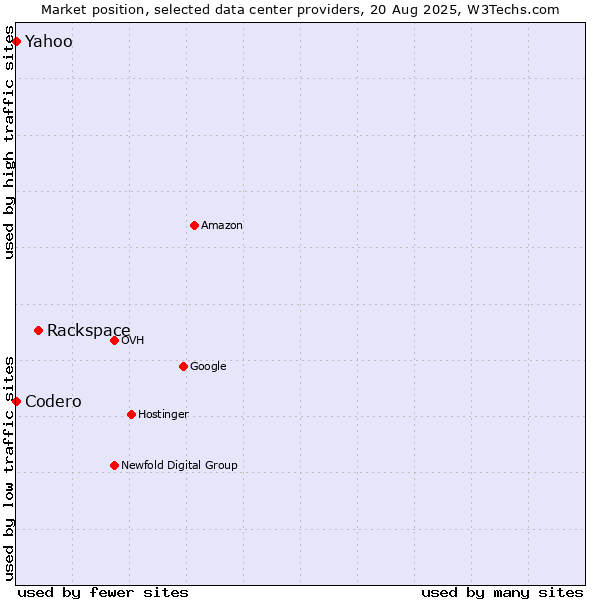 Market position of Rackspace vs. Yahoo vs. Codero