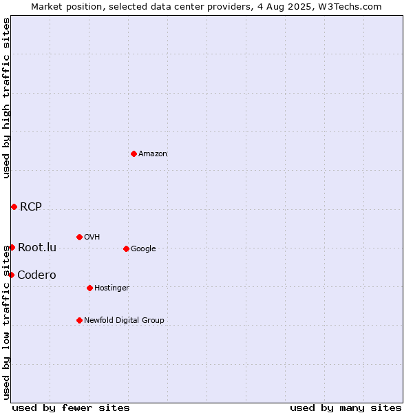 Market position of RCP vs. Root.lu vs. Codero