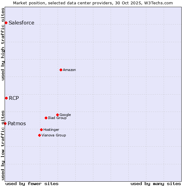 Market position of RCP vs. Salesforce vs. Patmos