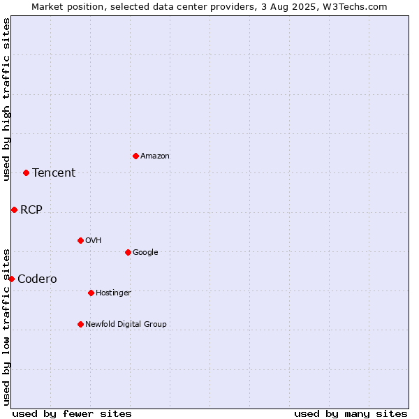 Market position of Tencent vs. RCP vs. Codero