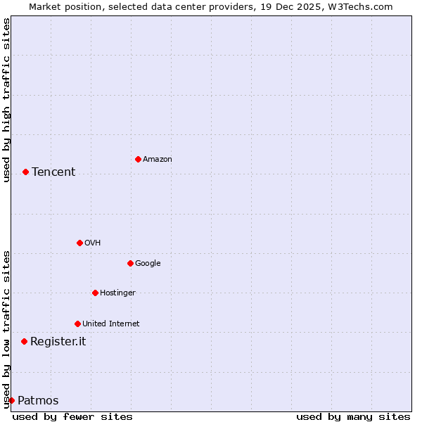 Market position of Tencent vs. Register.it vs. Patmos