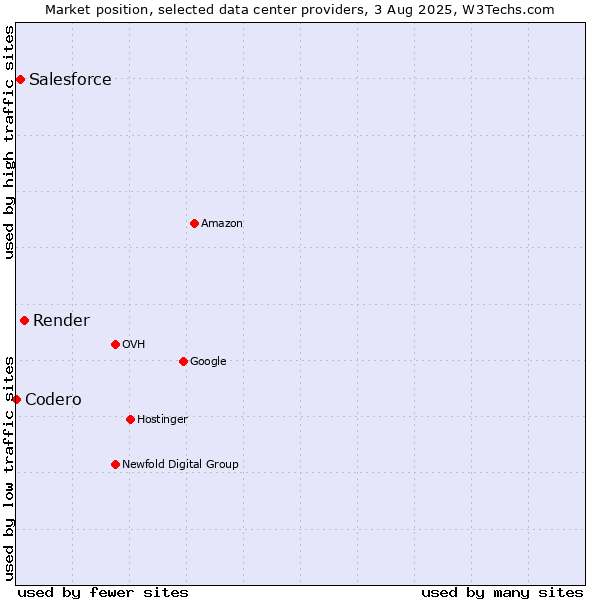 Market position of Render vs. Salesforce vs. Codero