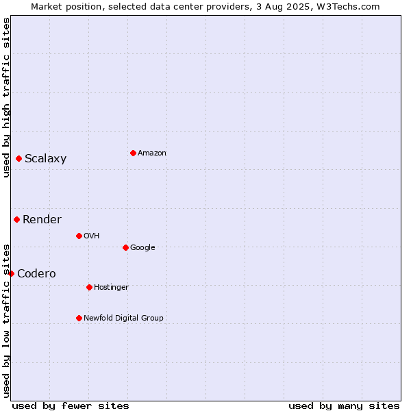 Market position of Scalaxy vs. Render vs. Codero