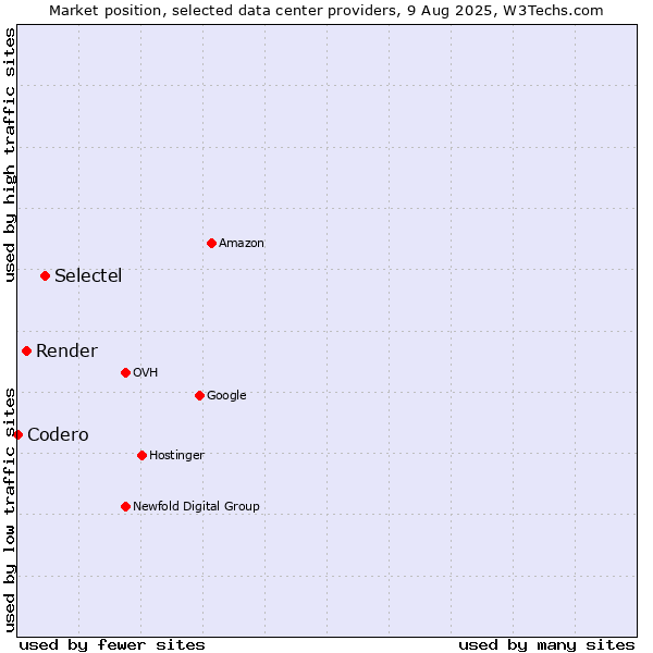 Market position of Selectel vs. Render vs. Codero