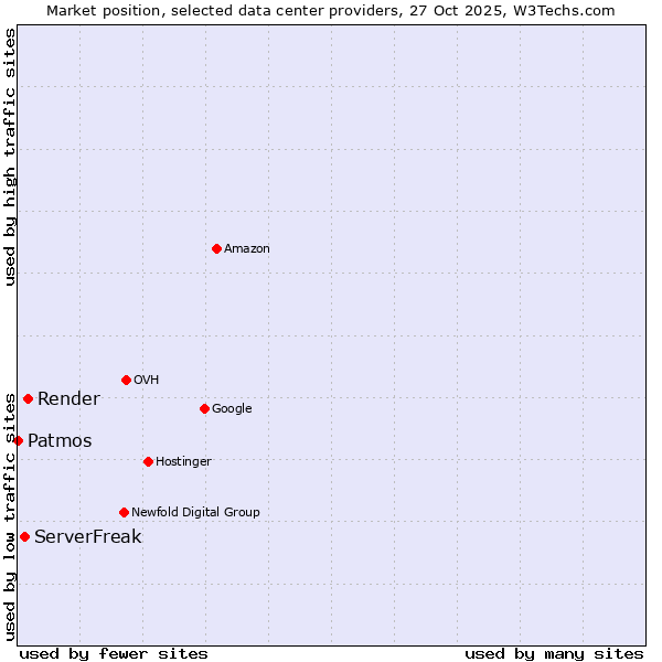 Market position of Render vs. ServerFreak vs. Patmos