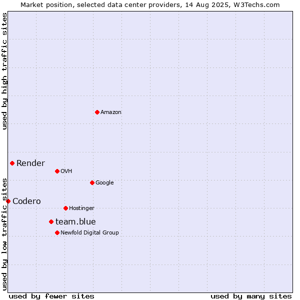 Market position of team.blue vs. Render vs. Codero
