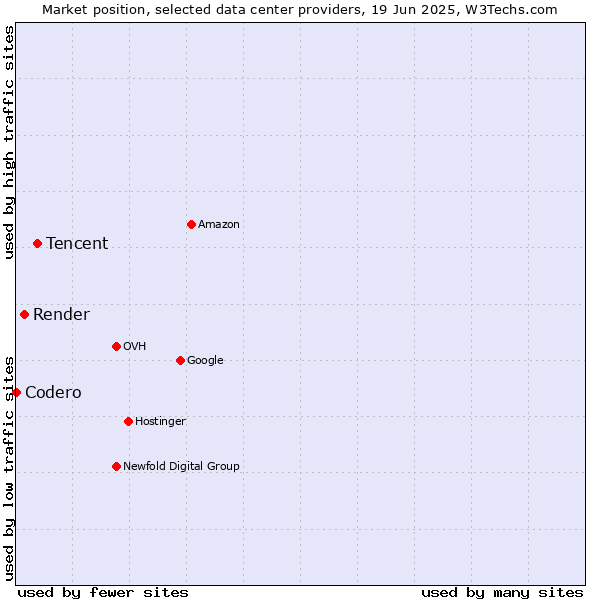 Market position of Tencent vs. Render vs. Codero