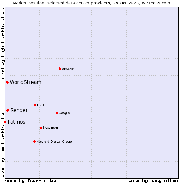 Market position of Render vs. WorldStream vs. Patmos