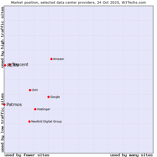 Market position of Tencent vs. RETN vs. Patmos