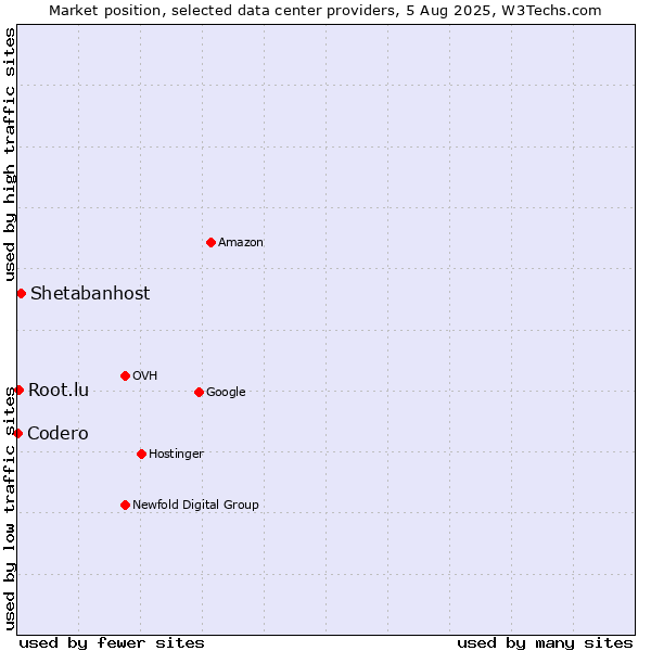 Market position of Shetabanhost vs. Root.lu vs. Codero