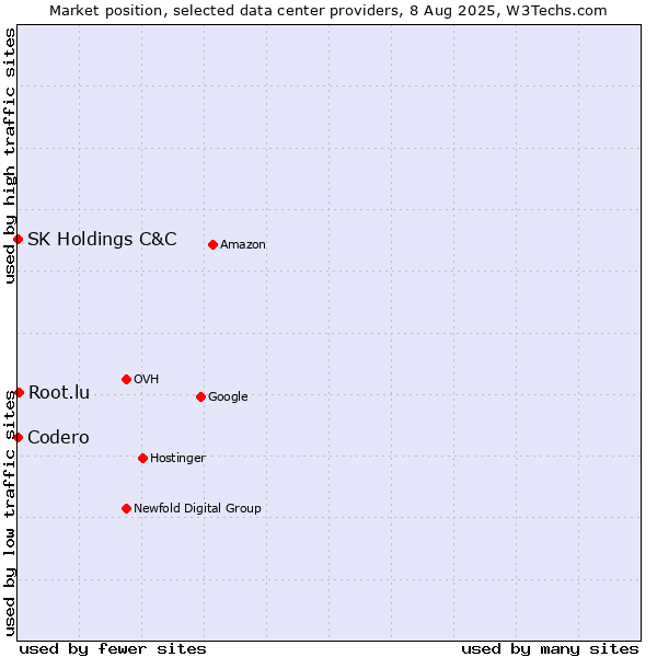 Market position of Root.lu vs. SK Holdings C&C vs. Codero