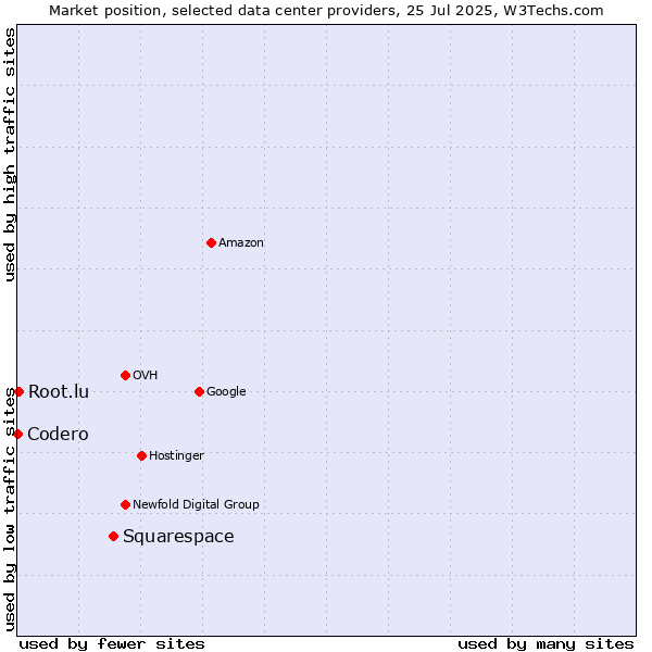 Market position of Squarespace vs. Root.lu vs. Codero