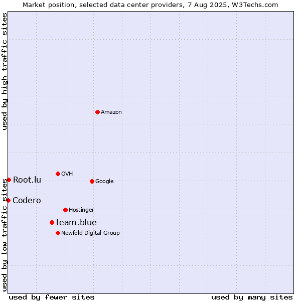 Market position of team.blue vs. Root.lu vs. Codero