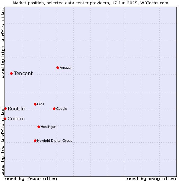 Market position of Tencent vs. Root.lu vs. Codero