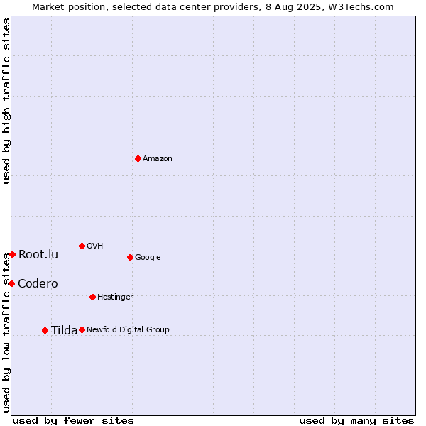Market position of Tilda vs. Root.lu vs. Codero