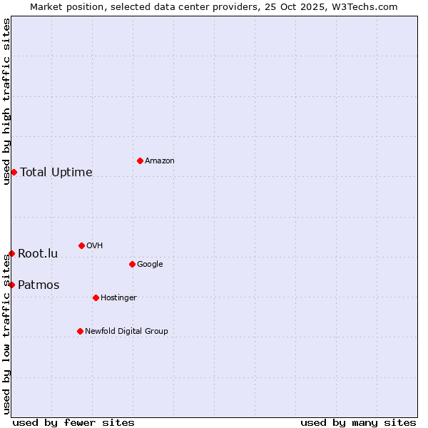 Market position of Total Uptime vs. Root.lu vs. Patmos
