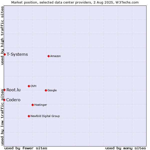 Market position of T-Systems vs. Root.lu vs. Codero