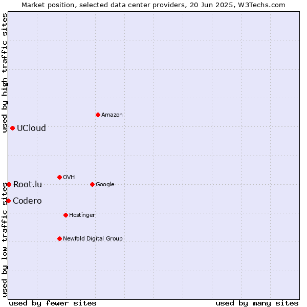 Market position of UCloud vs. Root.lu vs. Codero