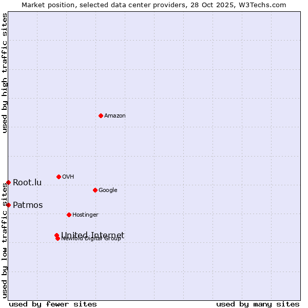 Market position of United Internet vs. Root.lu vs. Patmos