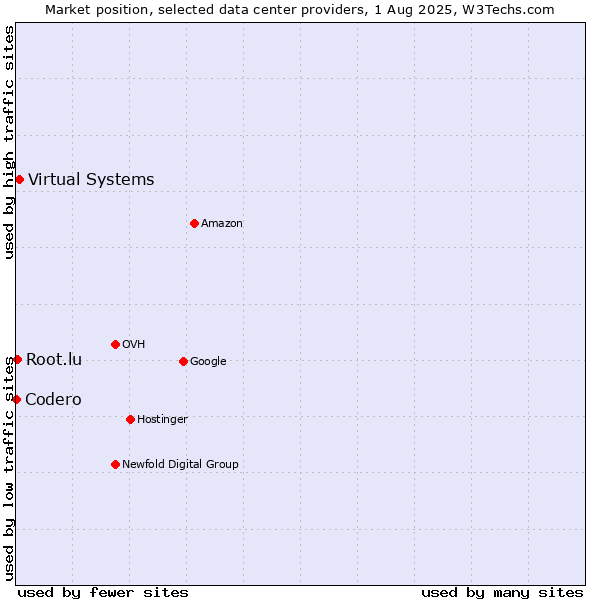 Market position of Virtual Systems vs. Root.lu vs. Codero