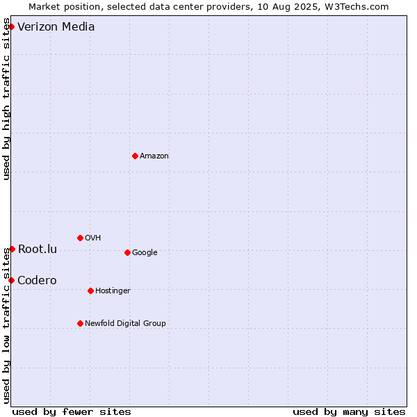 Market position of Root.lu vs. Codero vs. Verizon Media