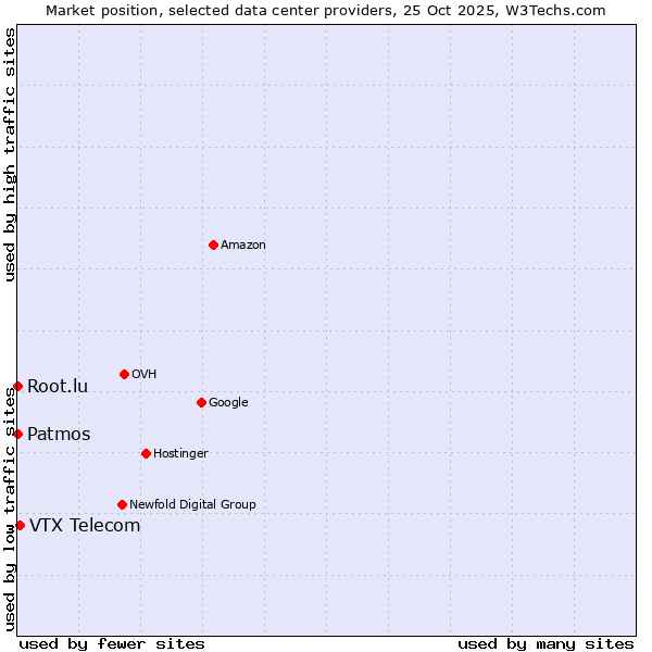 Market position of VTX Telecom vs. Root.lu vs. Patmos