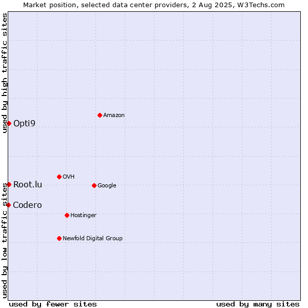 Market position of Opti9 vs. Root.lu vs. Codero