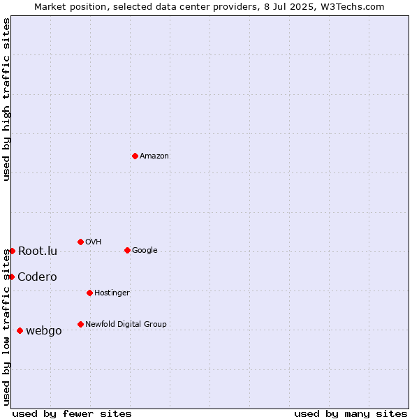Market position of webgo vs. Root.lu vs. Codero
