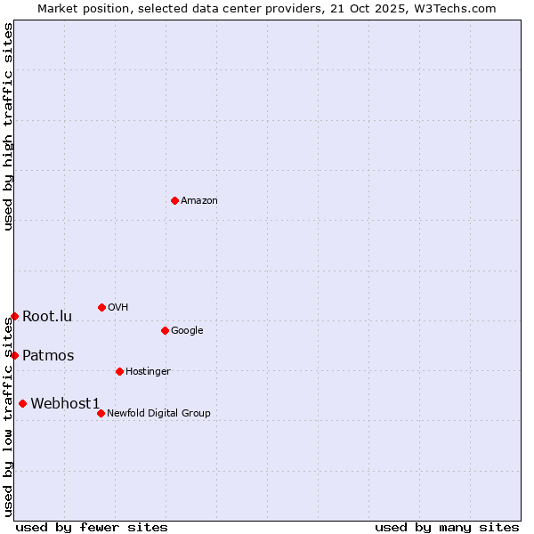 Market position of Webhost1 vs. Root.lu vs. Patmos